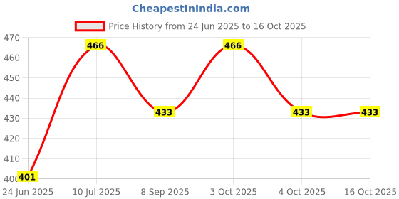 flipkart.com cheferyn Metal Semi-Open Book Shelf cheferyn Price History Graph from 24 Jun 2025 to 15 Oct 2025