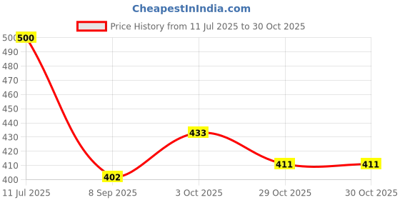 flipkart.com cheferyn Mirrored Wide-Vision Swim Goggles Pro Clear Lens & Swimming Goggles cheferyn Price History Graph from 11 Jul 2025 to 30 Oct 2025