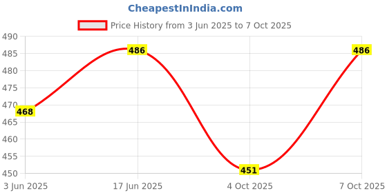 flipkart.com cheferyn OUTLINE RULLER Cutting Marking Gauge cheferyn Price History Graph from 3 Jun 2025 to 7 Oct 2025