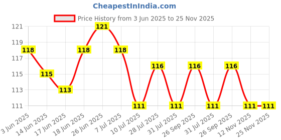 flipkart.com cheferyn Rubber Bathroom Mat cheferyn Price History Graph from 3 Jun 2025 to 25 Nov 2025