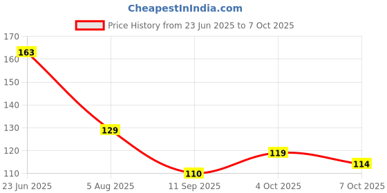 flipkart.com cheferyn Scratch Remover Paint cheferyn Price History Graph from 23 Jun 2025 to 7 Oct 2025
