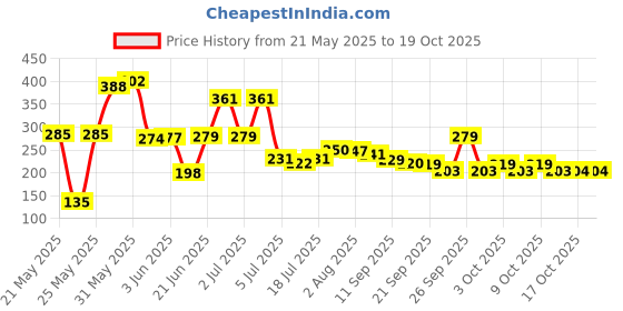 flipkart.com cheferyn Spice Set Plastic cheferyn Price History Graph from 21 May 2025 to 17 Oct 2025