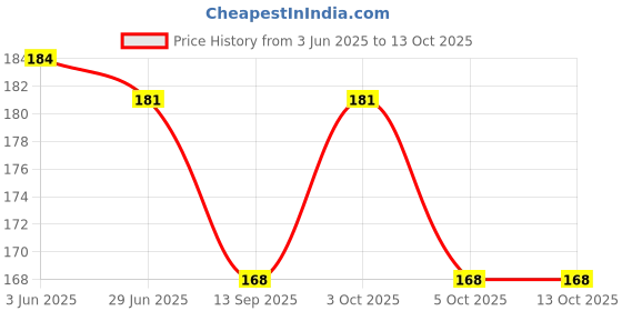 flipkart.com cheferyn Therapeutic Ice Pack Eye Mask for Dark Circles and Tired Eyes cheferyn Price History Graph from 3 Jun 2025 to 13 Oct 2025