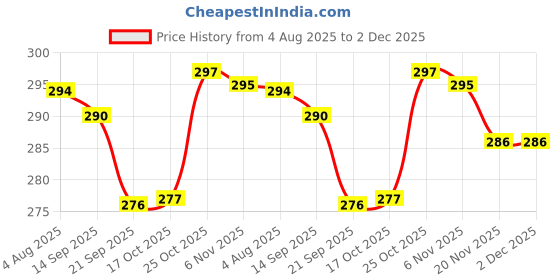 flipkart.com chefkit Heavy Gauge Stainless Steel Saucepan Set | Milk Pot | Patila Sauce Pan 16 cm diameter 1 L capacity chefkit Price History Graph from 4 Aug 2025 to 2 Dec 2025