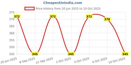flipkart.com chefkit Multipurpose Storage Basket | Tokeri | Strainer Bowl | Drainer | Multifunctional Plastic Fruit & Vegetable Basket chefkit Price History Graph from 20 Jun 2025 to 10 Oct 2025
