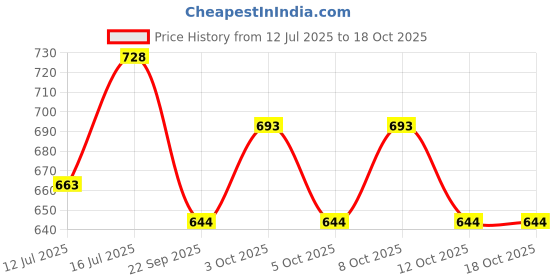 flipkart.com chefkit (Pack of 6) SG1 Glass Set Water/Juice Glass chefkit Price History Graph from 12 Jul 2025 to 16 Oct 2025