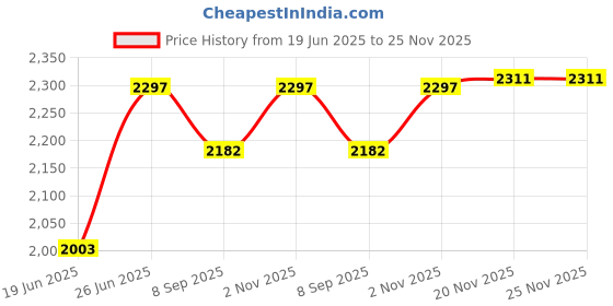 flipkart.com chefman 10 Inch Mini Pizza Maker Oven | Lightweight & Easy-to-Use for Delicious Meals Electric Tandoor chefman Price History Graph from 19 Jun 2025 to 25 Nov 2025