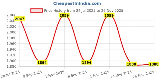 flipkart.com chefman 10-Inch Tandoor, Pizza Maker, Multi-Purpose Oven for Grilling, Baking & Roasting Electric Tandoor chefman Price History Graph from 24 Jul 2025 to 25 Nov 2025