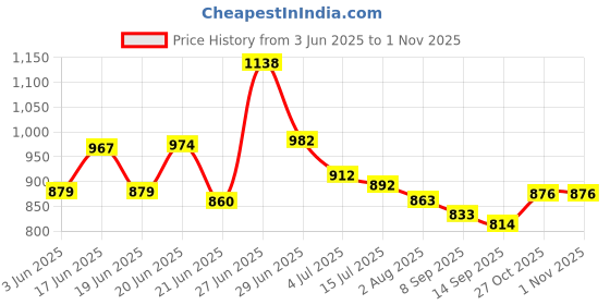 flipkart.com chefman 1000 W Induction Cooktop Push Button chefman Price History Graph from 3 Jun 2025 to 1 Nov 2025