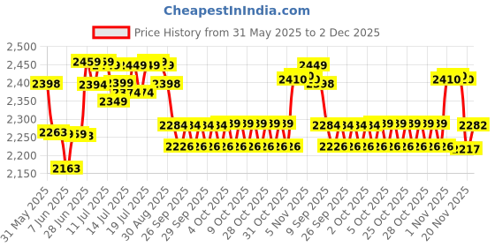 flipkart.com chefman 14inch Pizza Maker Oven for Home Kitchen�Ideal for Baking, Roasting, & Grilling Electric Tandoor chefman Price History Graph from 31 May 2025 to 2 Dec 2025