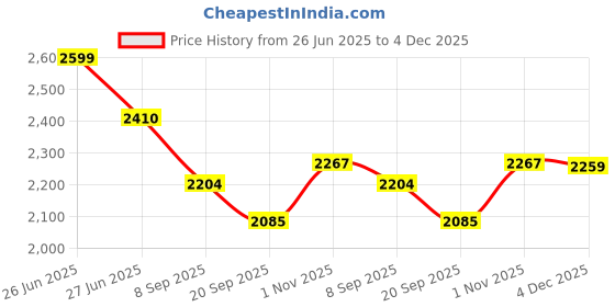 flipkart.com chefman 14inch Pizza Maker Oven � Multi-Purpose Kitchen Appliance for Home Cooking Electric Tandoor chefman Price History Graph from 26 Jun 2025 to 4 Dec 2025