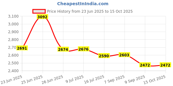 flipkart.com chefman 16" Multi-Function Electric Tandoor | Energy Efficient Cooking | Ideal for Homes Pizza Maker chefman Price History Graph from 23 Jun 2025 to 14 Oct 2025
