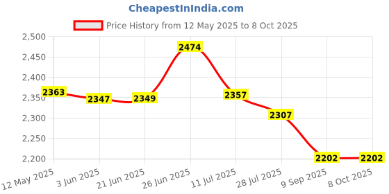 flipkart.com chefman 2200 W Induction Cooktop Touch Panel chefman Price History Graph from 12 May 2025 to 7 Oct 2025
