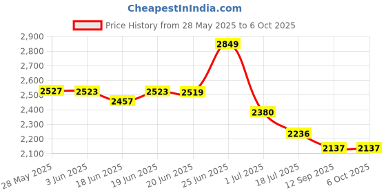 flipkart.com chefman 2200 W Induction Cooktop Touch Panel chefman Price History Graph from 28 May 2025 to 6 Oct 2025