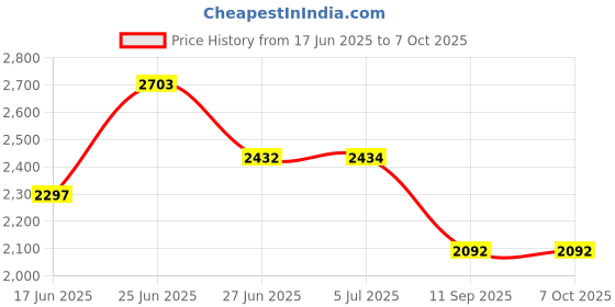 flipkart.com chefman 2200 W Induction Cooktop Touch Panel chefman Price History Graph from 17 Jun 2025 to 7 Oct 2025