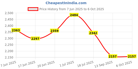 flipkart.com chefman 2200 W Induction Cooktop Touch Panel chefman Price History Graph from 7 Jun 2025 to 6 Oct 2025