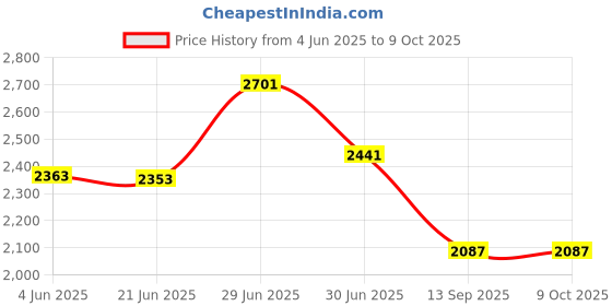 flipkart.com chefman 2200 W Induction Cooktop Touch Panel chefman Price History Graph from 4 Jun 2025 to 8 Oct 2025