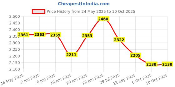 flipkart.com chefman 2200 W Induction Cooktop Touch Panel chefman Price History Graph from 24 May 2025 to 10 Oct 2025