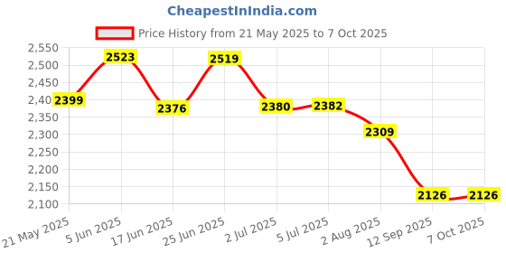 flipkart.com chefman 2200 W Induction Cooktop Touch Panel chefman Price History Graph from 21 May 2025 to 7 Oct 2025
