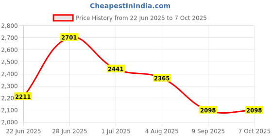 flipkart.com chefman 2200 W Induction Cooktop Touch Panel chefman Price History Graph from 22 Jun 2025 to 7 Oct 2025