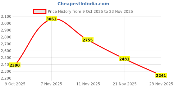 flipkart.com chefman 2200 W Infrared Cooktop Touch Panel chefman Price History Graph from 9 Oct 2025 to 23 Nov 2025