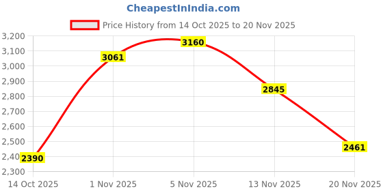 flipkart.com chefman 2200 W Infrared Cooktop Touch Panel chefman Price History Graph from 14 Oct 2025 to 20 Nov 2025