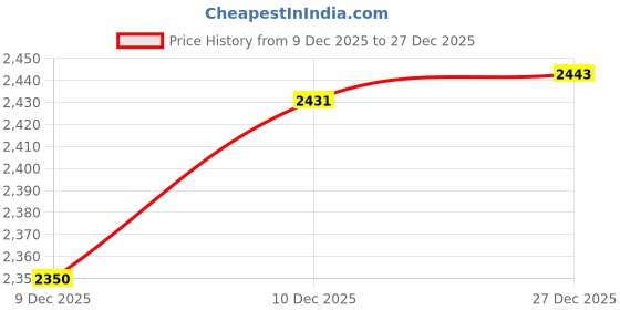 flipkart.com chefman 2200 W Infrared Cooktop Touch Panel chefman Price History Graph from 9 Dec 2025 to 27 Dec 2025