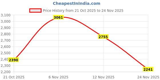 flipkart.com chefman 2200 W Infrared Cooktop Touch Panel chefman Price History Graph from 21 Oct 2025 to 24 Nov 2025