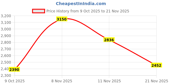 flipkart.com chefman 2200 W Infrared Cooktop Touch Panel chefman Price History Graph from 9 Oct 2025 to 21 Nov 2025