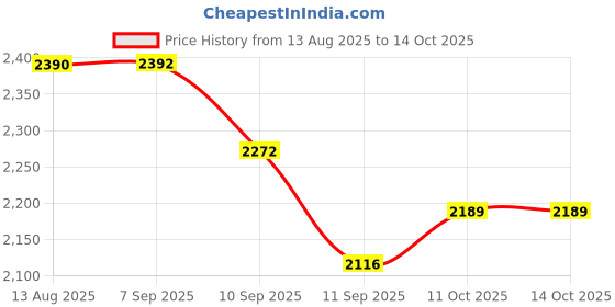 flipkart.com chefman 2200W Infrared Cooktop with Touch Panel, Crystal Glass and 4 Preset Cooking Mode Electric Cooking Heater chefman Price History Graph from 13 Aug 2025 to 14 Oct 2025