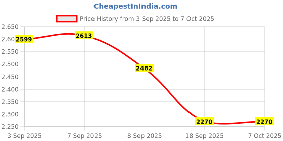 flipkart.com chefman 2200W Infrared Hot Plate with 4 Cooking Modes, Touch Panel & Digital Display Electric Cooking Heater chefman Price History Graph from 3 Sep 2025 to 6 Oct 2025