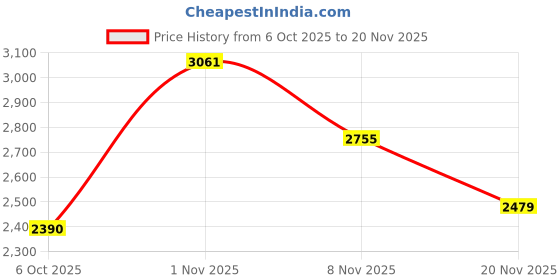 flipkart.com chefman 2200W Touch Infrared Cooktop with LED Display, Crystal Top & 4 Quick Modes Electric Cooking Heater chefman Price History Graph from 6 Oct 2025 to 20 Nov 2025