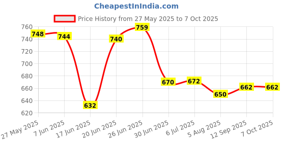 flipkart.com chefman 500 W Induction Cooktop Jog Dial chefman Price History Graph from 27 May 2025 to 6 Oct 2025
