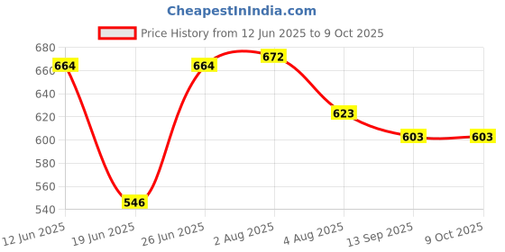 flipkart.com chefman 500 W Induction Cooktop Jog Dial chefman Price History Graph from 12 Jun 2025 to 9 Oct 2025