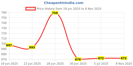 flipkart.com chefman 500 W Induction Cooktop Jog Dial chefman Price History Graph from 19 Jun 2025 to 7 Nov 2025