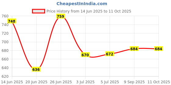 flipkart.com chefman 500 W Induction Cooktop Jog Dial chefman Price History Graph from 14 Jun 2025 to 10 Oct 2025