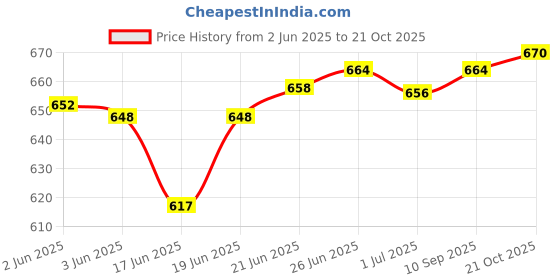 flipkart.com chefman 500 W Induction Cooktop Jog Dial chefman Price History Graph from 2 Jun 2025 to 21 Oct 2025