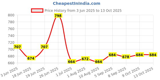 flipkart.com chefman 500 W Induction Cooktop Jog Dial chefman Price History Graph from 3 Jun 2025 to 12 Oct 2025