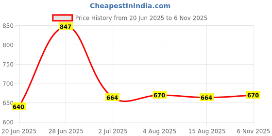 flipkart.com chefman 500 W Induction Cooktop Jog Dial chefman Price History Graph from 20 Jun 2025 to 6 Nov 2025