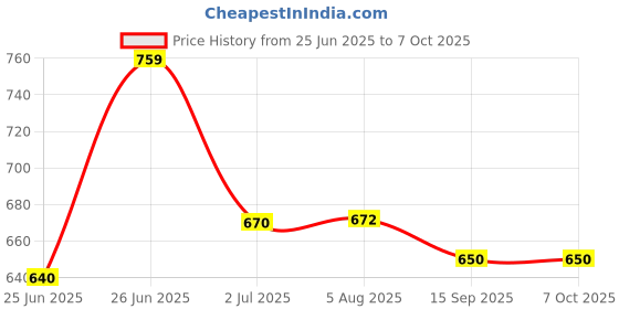 flipkart.com chefman 500 W Induction Cooktop Jog Dial chefman Price History Graph from 25 Jun 2025 to 6 Oct 2025
