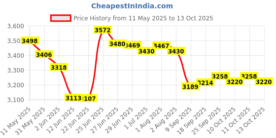 flipkart.com chefman CH DUAL TANDOOR ( 2IN1) Pizza Maker chefman Price History Graph from 11 May 2025 to 13 Oct 2025
