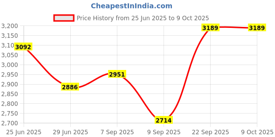 flipkart.com chefman CH ELECTRIC TIMER Pizza Maker chefman Price History Graph from 25 Jun 2025 to 9 Oct 2025