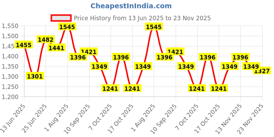 flipkart.com chefman Electric & Charcoal Barbeque Grill Compact & Elegant Look with Healthy Cooking, 6 Skewers Barbeque with Wooden Handles-YELLOW Hut Shape Electric Grill Electric Grill chefman Price History Graph from 13 Jun 2025 to 23 Nov 2025