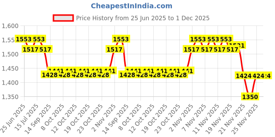flipkart.com chefman Electric & Charcoal Barbeque Grill Compact & Elegant Look with Healthy Cooking, 6 Skewers Barbeque with Wooden Handles-YELLOW Hut Shape Electric Grill Electric Tandoor chefman Price History Graph from 25 Jun 2025 to 1 Dec 2025