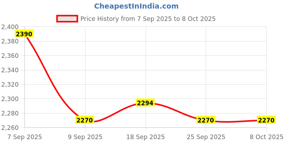 flipkart.com chefman Electric Infrared Cooktop 2200W with Touch Panel, 4 Preset Modes and LED Display Electric Cooking Heater chefman Price History Graph from 7 Sep 2025 to 7 Oct 2025