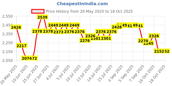 flipkart.com chefman Electric Pizza maker, paneer tikka, naan, Omelette Maker, 2000 W Electric maker Pizza Maker chefman Price History Graph from 20 May 2025 to 18 Oct 2025