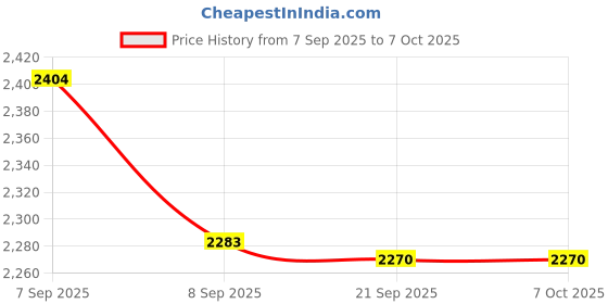 flipkart.com chefman Infrared Cooktop 2200W with LED Display, Touch Panel and 4 Preset Cooking Mode Electric Cooking Heater chefman Price History Graph from 7 Sep 2025 to 7 Oct 2025