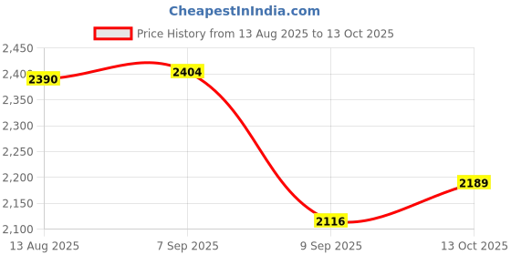 flipkart.com chefman Infrared Electric Stove 2200W with Crystal Plate, Timer, LED and 4 Cooking Modes Electric Cooking Heater chefman Price History Graph from 13 Aug 2025 to 13 Oct 2025