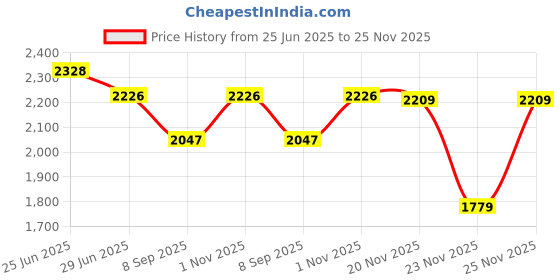 flipkart.com chefman Mini Chef Electric Tandoor (Mini Size) with Food Warming Top & 1Pc Magic Cloth + Recipe Book Electric Tandoor chefman Price History Graph from 25 Jun 2025 to 25 Nov 2025
