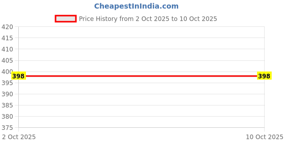 flipkart.com chefman One-Touch Egg Boiler Machine | Automatic Electric Cooker | 7 Egg Tray Handy Dome Egg Steamer | 7 Egg Tray | Lightweight | Rapid Heating Egg Cooker chefman Price History Graph from 2 Oct 2025 to 9 Oct 2025